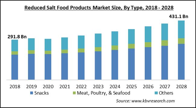 Reduced Salt Food Products Market - Global Opportunities and Trends Analysis Report 2018-2028