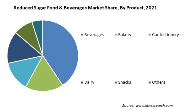 Reduced Sugar Food & Beverages Market Share and Industry Analysis Report 2021