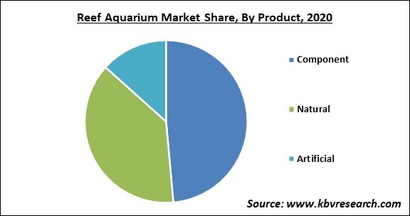 Reef Aquarium Market Share and Industry Analysis Report 2020