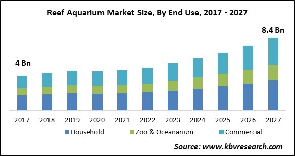 Reef Aquarium Market Size - Global Opportunities and Trends Analysis Report 2017-2027