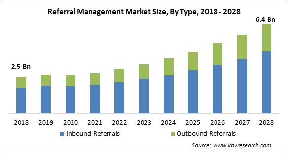 Referral Management Market - Global Opportunities and Trends Analysis Report 2018-2028