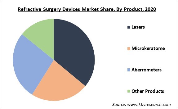 Refractive Surgery Devices Market Share and Industry Analysis Report 2020