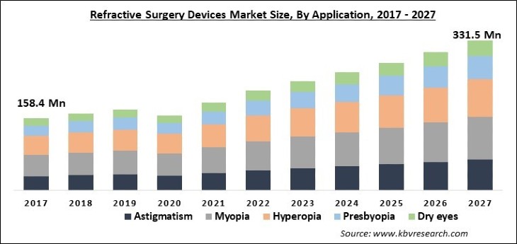 Refractive Surgery Devices Market Size - Global Opportunities and Trends Analysis Report 2017-2027