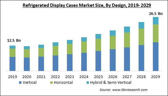 Refrigerated Display Cases Market Size - Global Opportunities and Trends Analysis Report 2019-2029