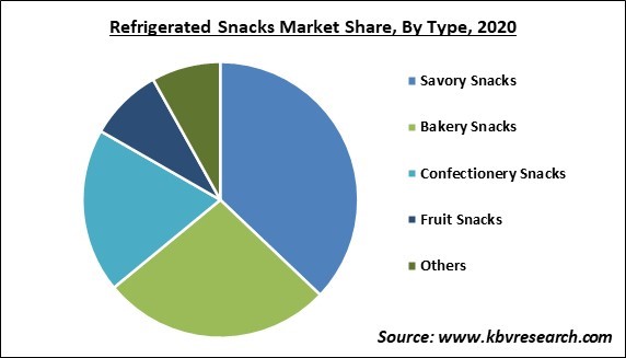 Refrigerated Snacks Market Share and Industry Analysis Report 2021-2027