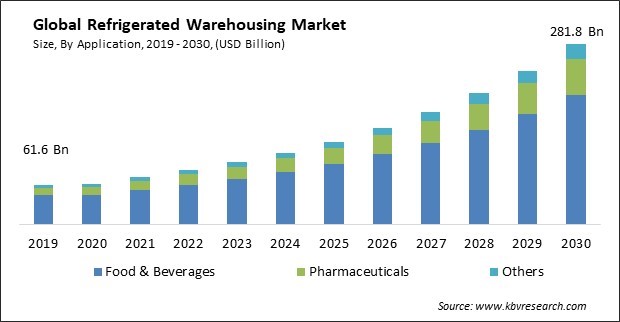 Refrigerated Warehousing Market Size - Global Opportunities and Trends Analysis Report 2019-2030