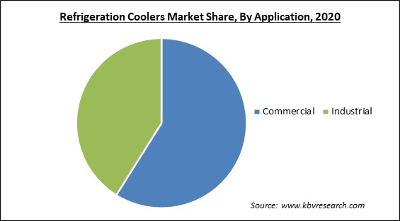 Refrigeration Coolers Market Share and Industry Analysis Report 2020