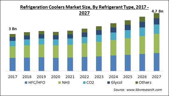 Refrigeration Coolers Market Size - Global Opportunities and Trends Analysis Report 2017-2027