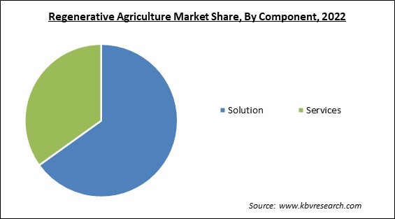 Regenerative Agriculture Market Share and Industry Analysis Report 2022