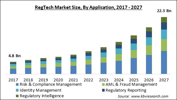 RegTech Market Size - Global Opportunities and Trends Analysis Report 2017-2027