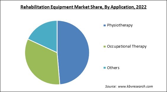 Rehabilitation Equipment Market Share and Industry Analysis Report 2022