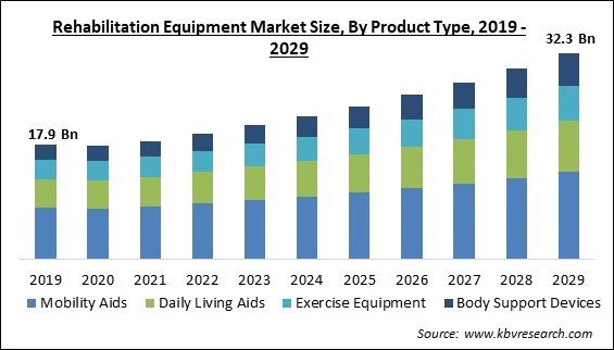 Rehabilitation Equipment Market Size - Global Opportunities and Trends Analysis Report 2019-2029