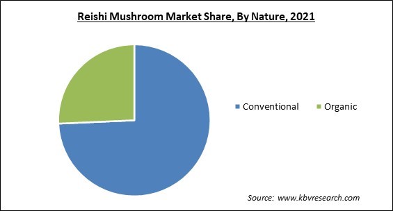 Reishi Mushroom Market Share and Industry Analysis Report 2021