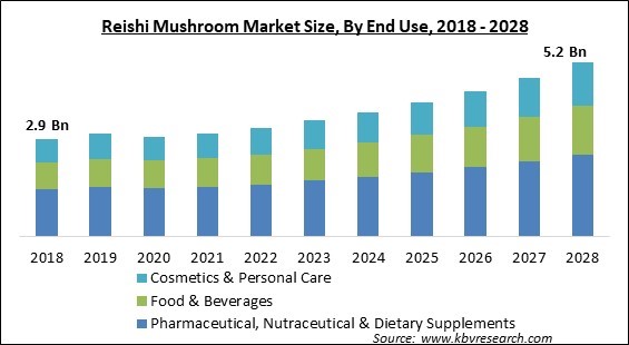 Reishi Mushroom Market - Global Opportunities and Trends Analysis Report 2018-2028