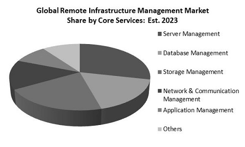Remote Infrastructure Management Market Share