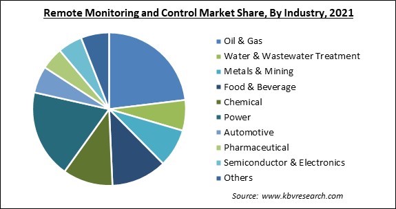 Remote Monitoring and Control Market Share and Industry Analysis Report 2021
