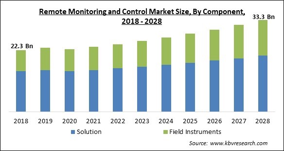 Remote Monitoring and Control Market Size - Global Opportunities and Trends Analysis Report 2018-2028