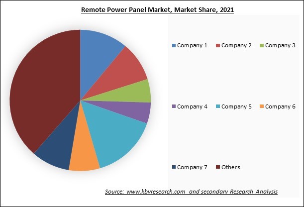 Remote Power Panel Market Share 2022
