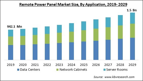 Remote Power Panel Market Size - Global Opportunities and Trends Analysis Report 2019-2029