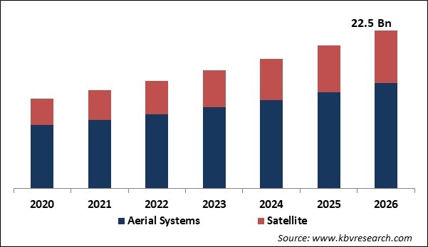 Remote Sensing Technology Market Size