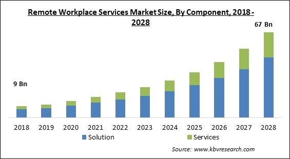 Remote Workplace Services Market - Global Opportunities and Trends Analysis Report 2018-2028
