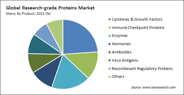 Research-grade Proteins Market Share and Industry Analysis Report 2022