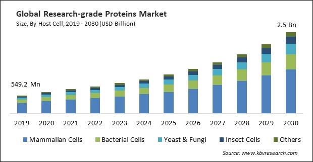 Research-grade Proteins Market Size - Global Opportunities and Trends Analysis Report 2019-2030