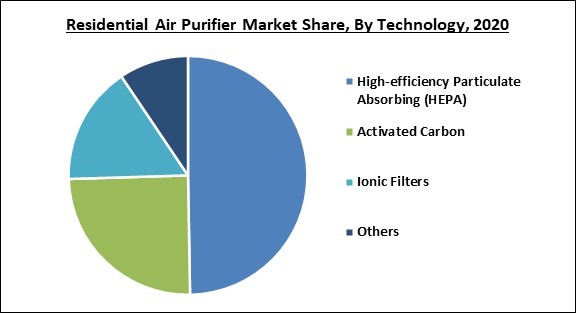 Residential Air Purifier Market Share and Industry Analysis Report 2020