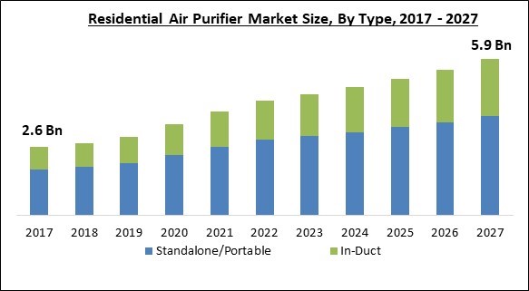 Residential Air Purifier Market Size - Global Opportunities and Trends Analysis Report 2017-2027