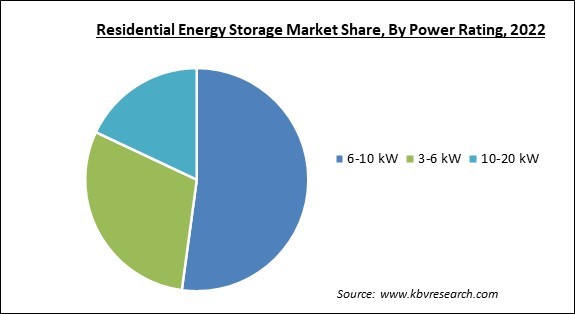 Residential Energy Storage Market Share and Industry Analysis Report 2022