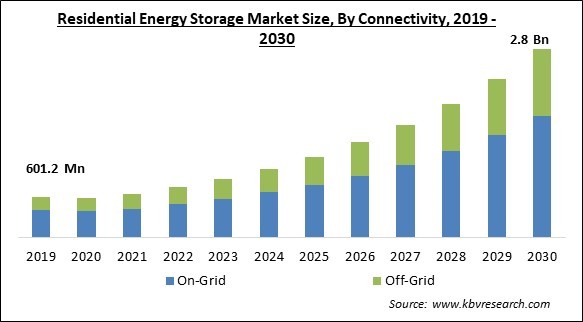 Residential Energy Storage Market Size - Global Opportunities and Trends Analysis Report 2019-2030