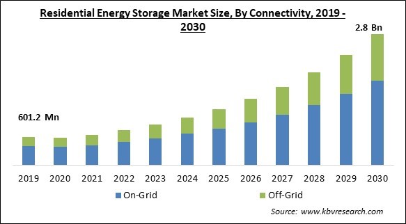 Residential Energy Storage Market Size & Analysis 2023-2030