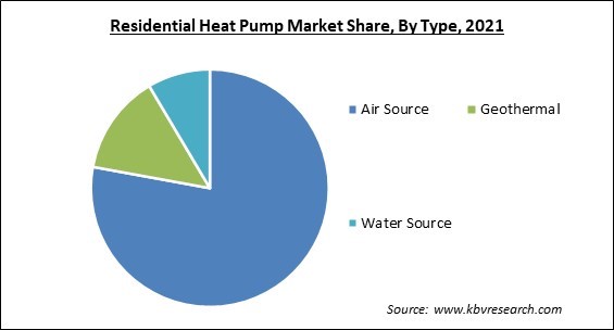 Residential Heat Pump Market Share and Industry Analysis Report 2021