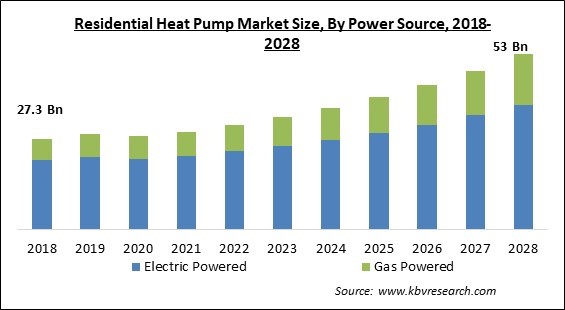 Residential Heat Pump Market - Global Opportunities and Trends Analysis Report 2018-2028