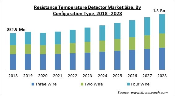 Resistance Temperature Detector Market - Global Opportunities and Trends Analysis Report 2018-2028