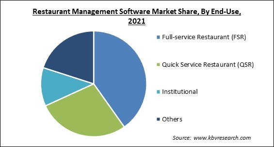 Restaurant Management Software Market Share and Industry Analysis Report 2021