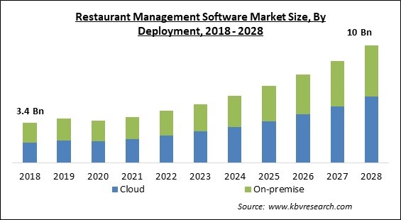 Restaurant Management Software Market - Global Opportunities and Trends Analysis Report 2018-2028