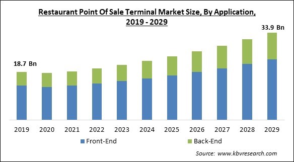 Restaurant Point Of Sale Terminal Market Size - Global Opportunities and Trends Analysis Report 2019-2029