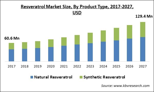 Resveratrol Market Size - Global Opportunities and Trends Analysis Report 2017-2027