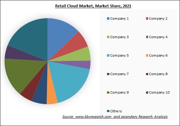 Retail Cloud Market Share 2021