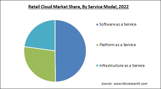 Retail Cloud Market Share and Industry Analysis Report 2022