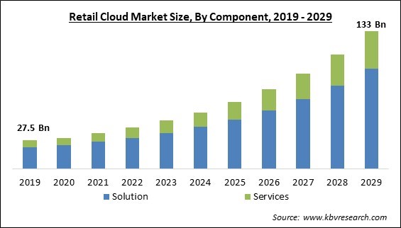 Retail Cloud Market Size - Global Opportunities and Trends Analysis Report 2019-2029