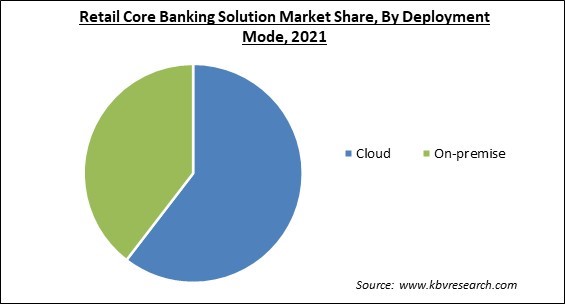 Retail Core Banking Solution Market Share and Industry Analysis Report 2021