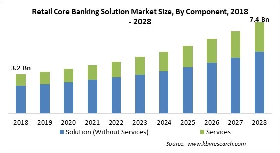 Retail Core Banking Solution Market - Global Opportunities and Trends Analysis Report 2018-2028