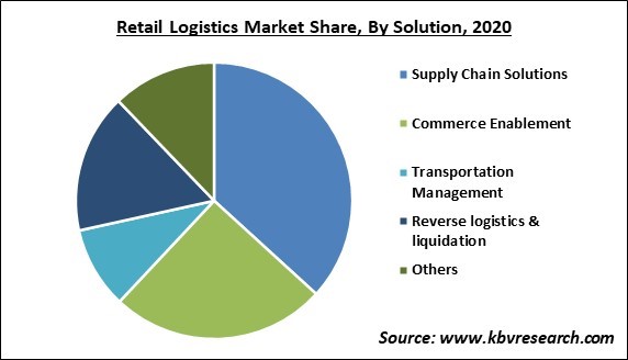Retail Logistics Market Share and Industry Analysis Report 2020