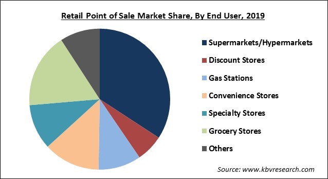 Retail Point of Sale Market Share