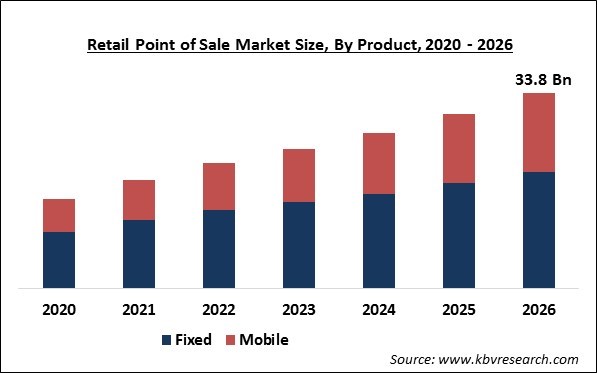 Retail Point of Sale Market Size
