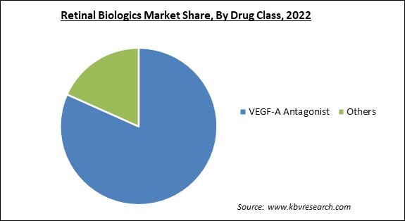 Retinal Biologics Market Share and Industry Analysis Report 2022