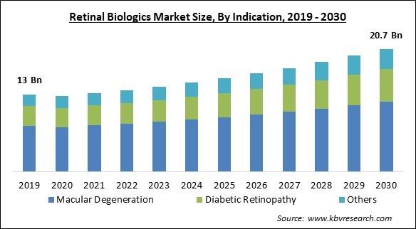 Retinal Biologics Market Size - Global Opportunities and Trends Analysis Report 2019-2030