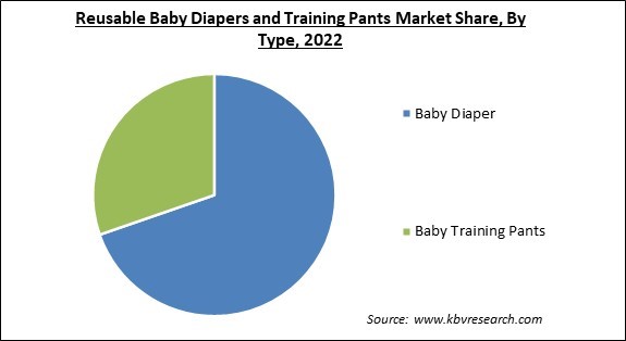 Reusable Baby Diapers And Training Pants Market Share and Industry Analysis Report 2022